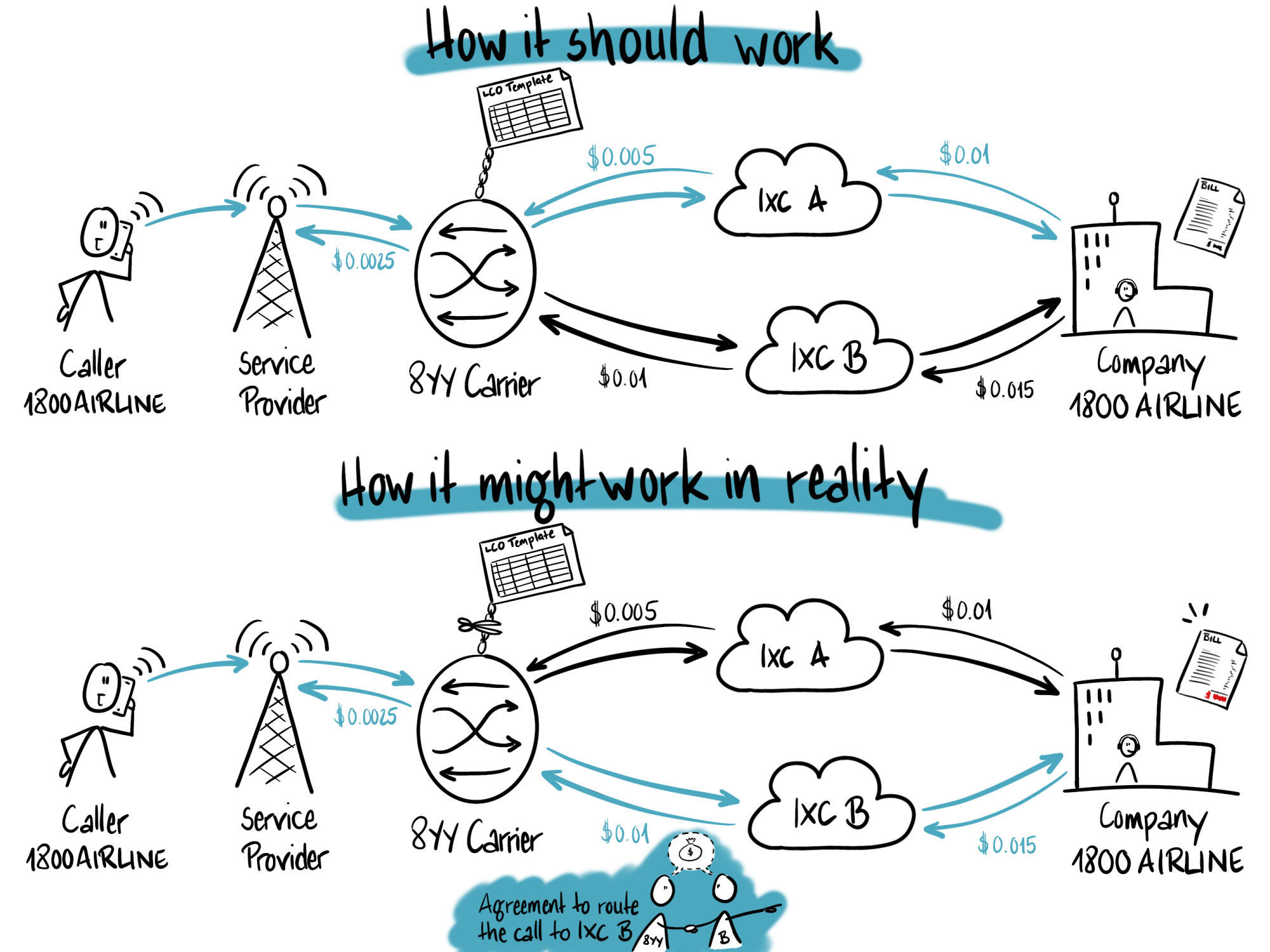 Kostenfreie Rufnummern in den USA können eine Kostenfalle sein. Sketchnote zu einem Blogpost Kostenfreie Rufnummern in den USA können eine Kostenfalle sein. Sketchnote zu einem Blogpost